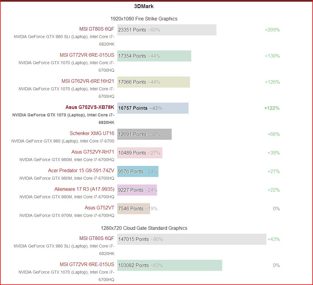 Asus-ROG-G752VS-Notebook-Review Firestrike Graphics Score Graph.JPG