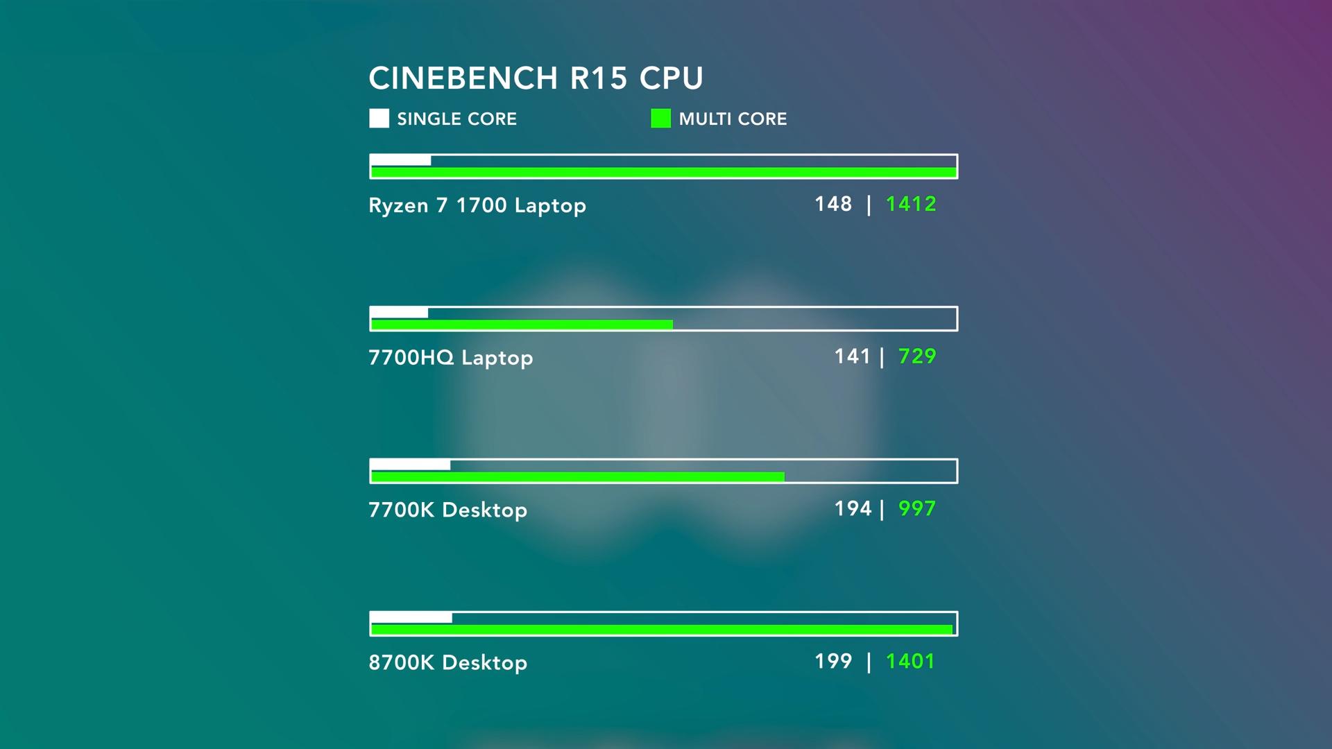 GL702ZC Cinebench R15 score 1412 multi 148 single.jpg