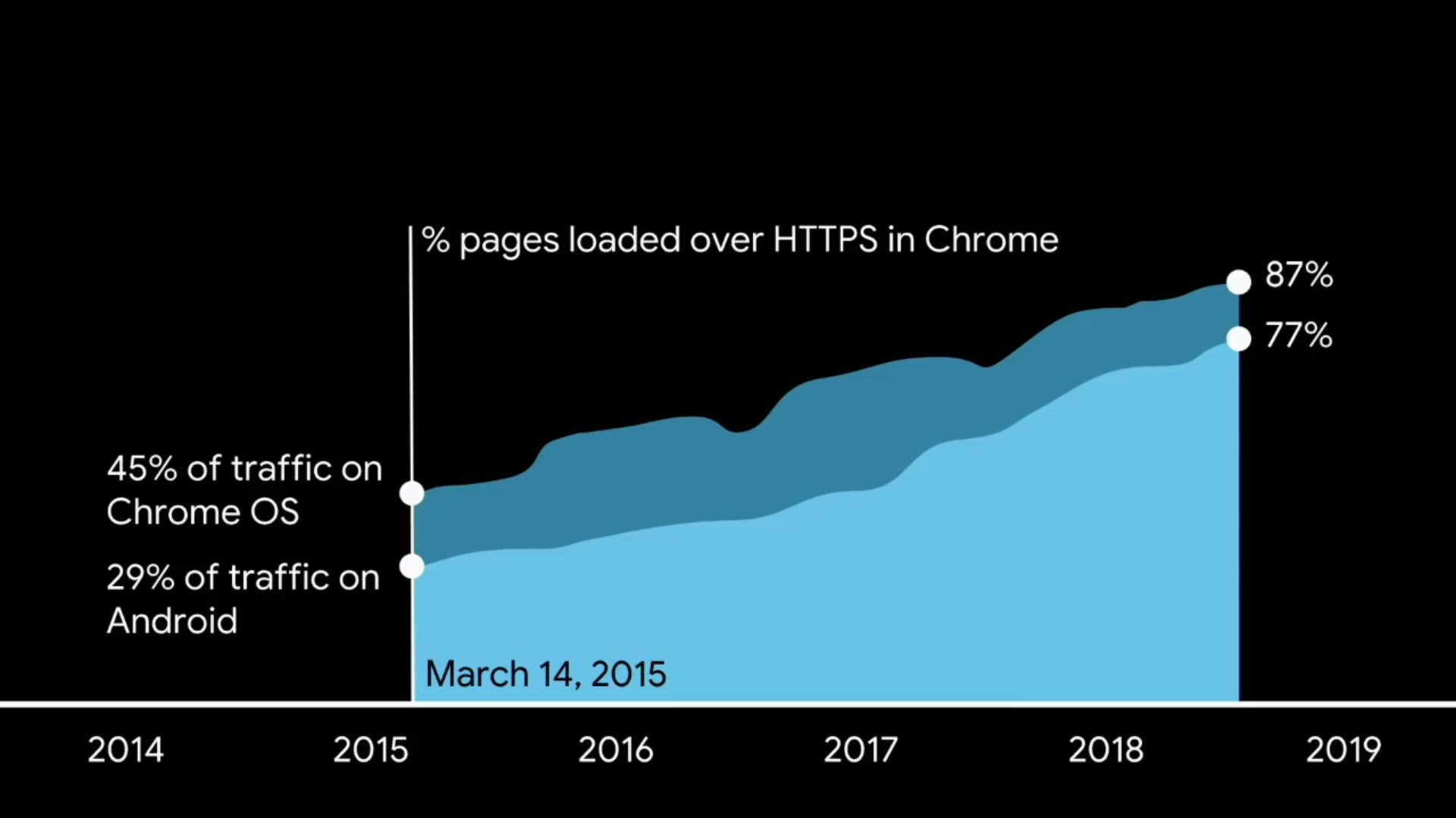 progression of increases in https traffic in chrome os and android.jpg