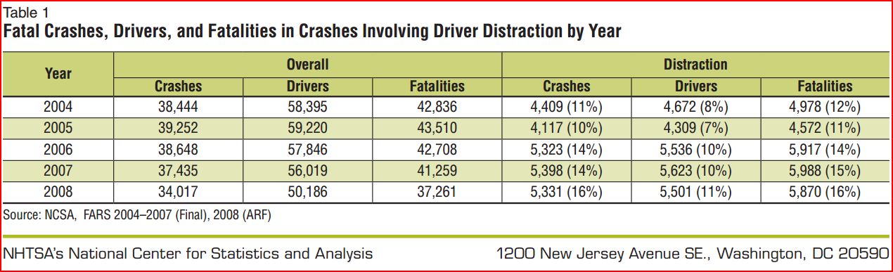 distracted driving statistics 2004-2008.JPG