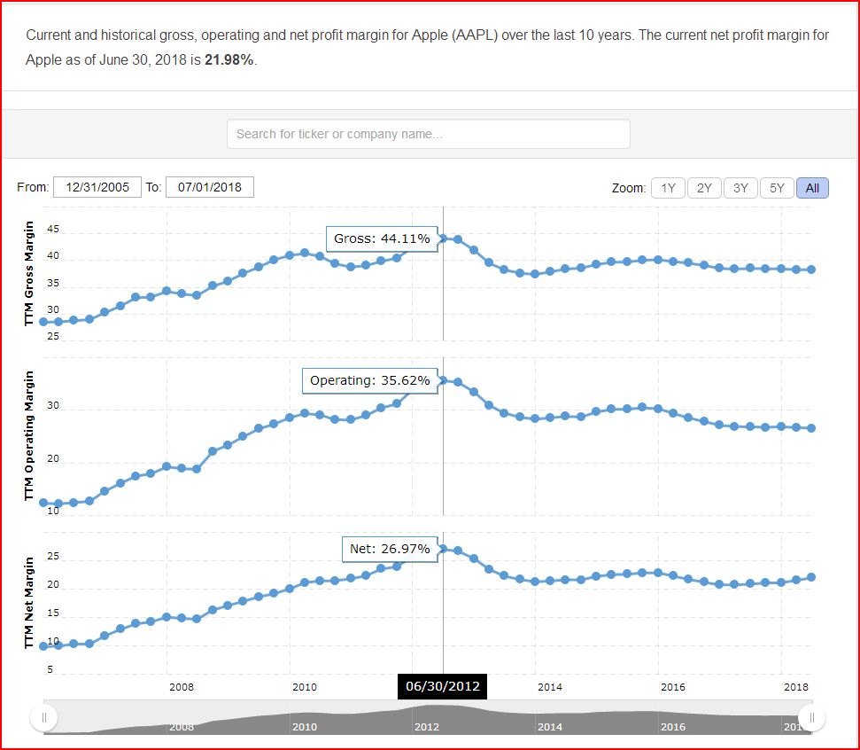 apple gross margin record of 44.11 percent.JPG